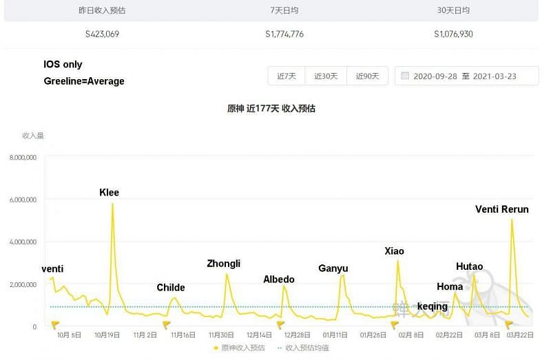 Old sales data, with Keqing being exceptionally low (Image via Genshin Impact Reddit)